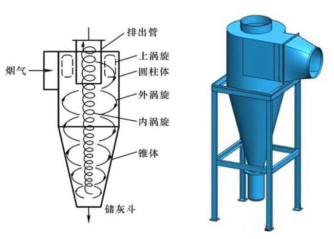 什么是旋風(fēng)除塵器？旋風(fēng)除塵器是怎樣工作的,？