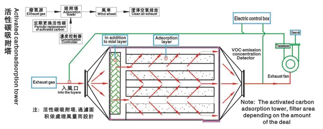 活性炭廢氣處理設(shè)備有什么特點(diǎn),？